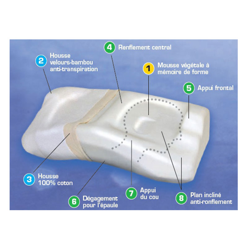 Oreiller anti-ronflements Posiform – Image 2